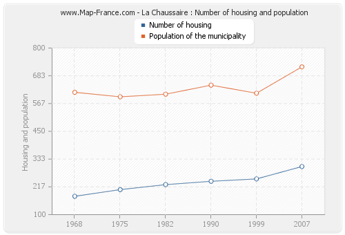 La Chaussaire : Number of housing and population